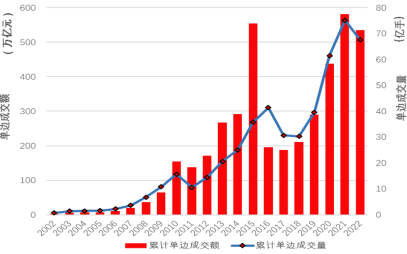 2002-2022年中国期货市场成交量和成交额