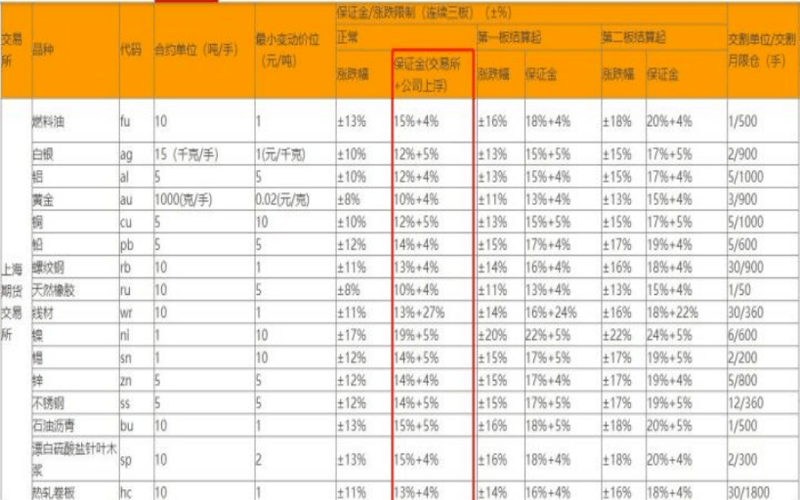 上海交易所保证金