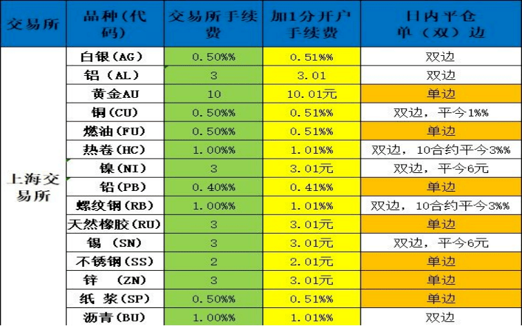 正规的黄金期货开户公司