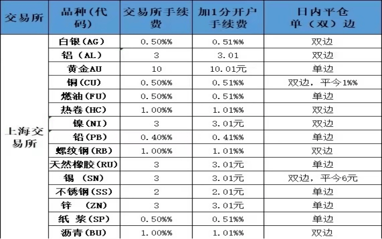 期货黄金开户手续费多少