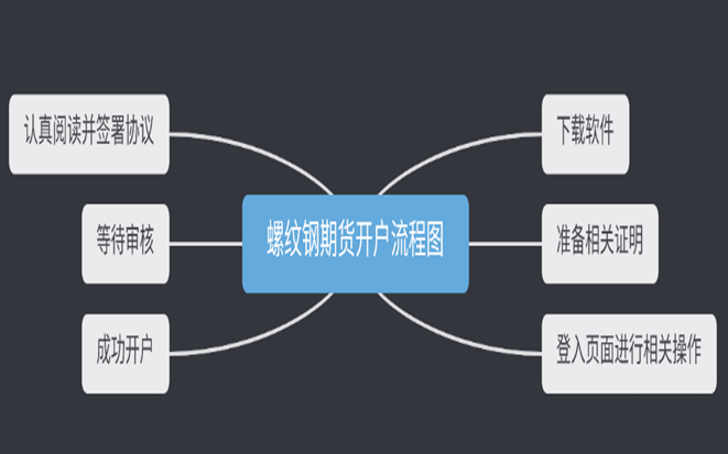 螺纹钢期货开户流程图