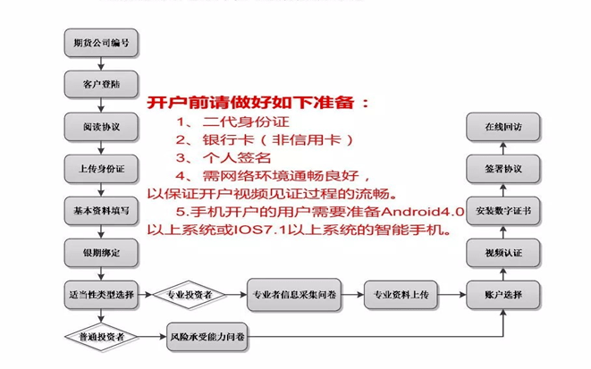 甲醇期货期权最新开户条件要求