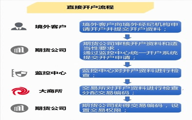 铁矿石期货开户条件