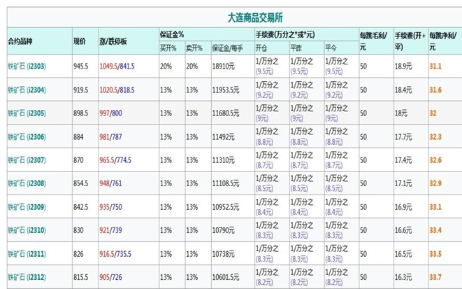 铁矿石期货手续费和保证金