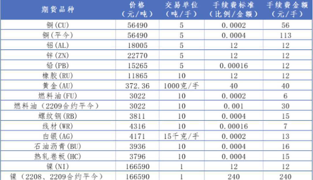 商品期货开户交易所手续费