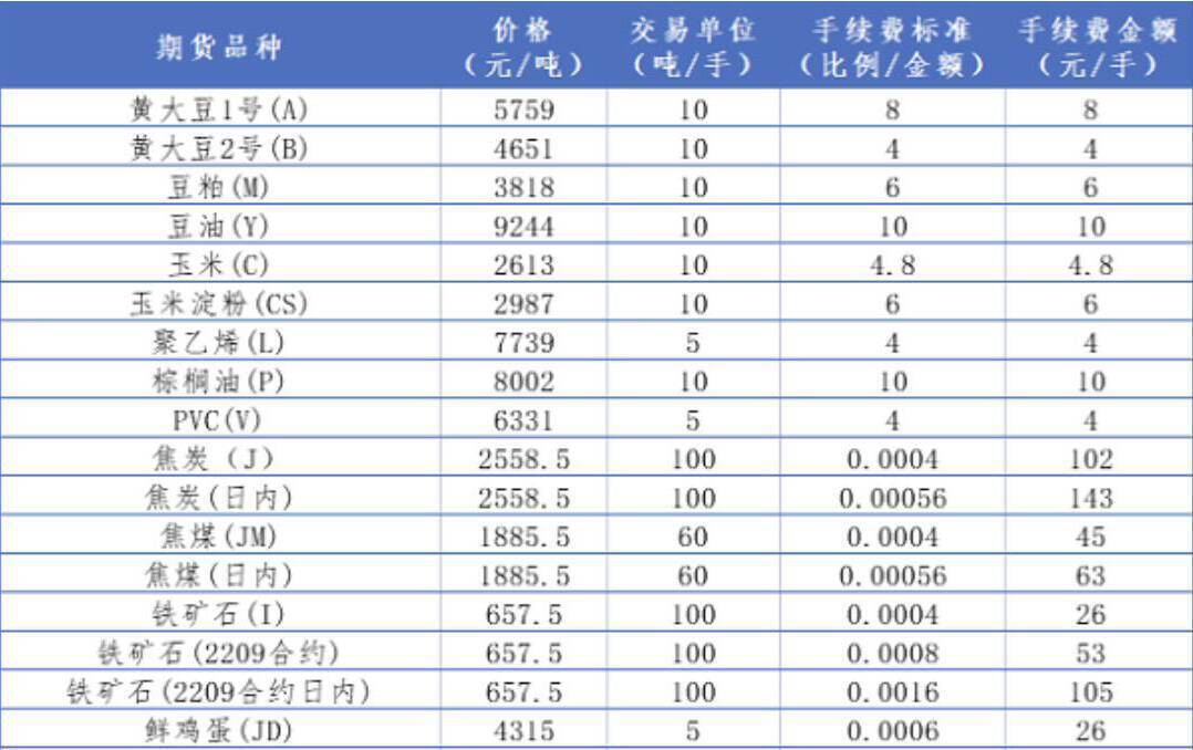 大连商品交易所可以交易的品种及相关品种手续费