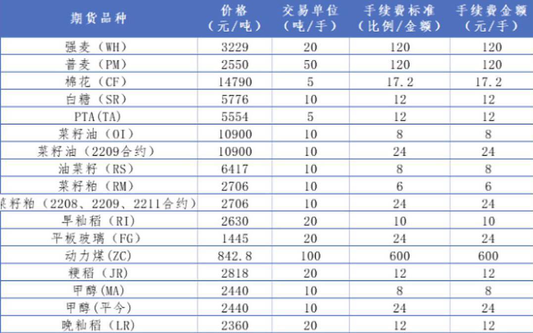 郑州商品交易所可以交易的品种及相关品种手续费