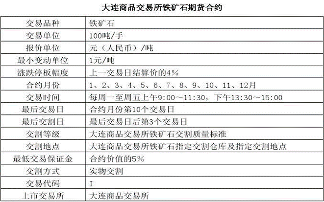 铁矿石期货的开户门槛