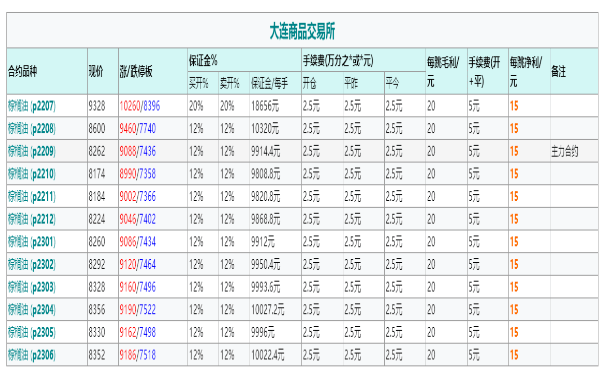 棕榈油期货平仓手续费