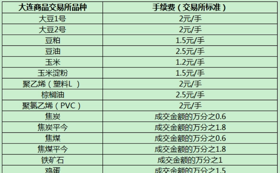 棕榈油期货开仓平仓手续费