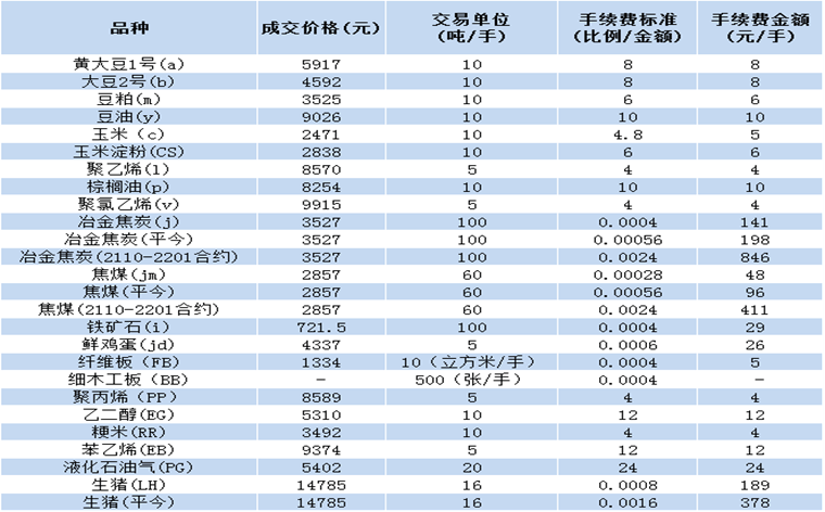 哪个商品期货手续费最低