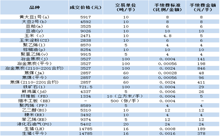 哪个商品期货手续费最低