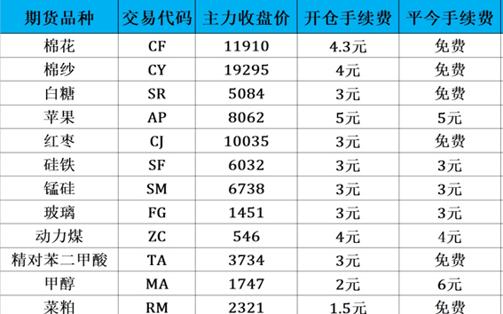 甲醇期货当天买卖手续费