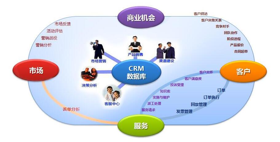 企业微信会员CRM系统