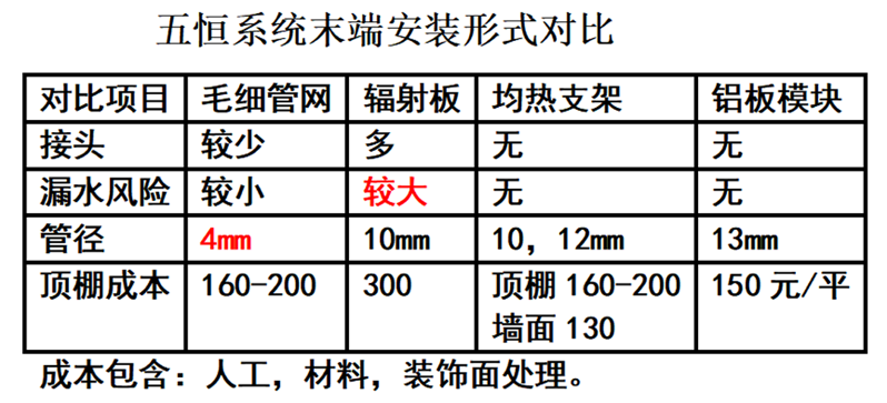 五恒系统