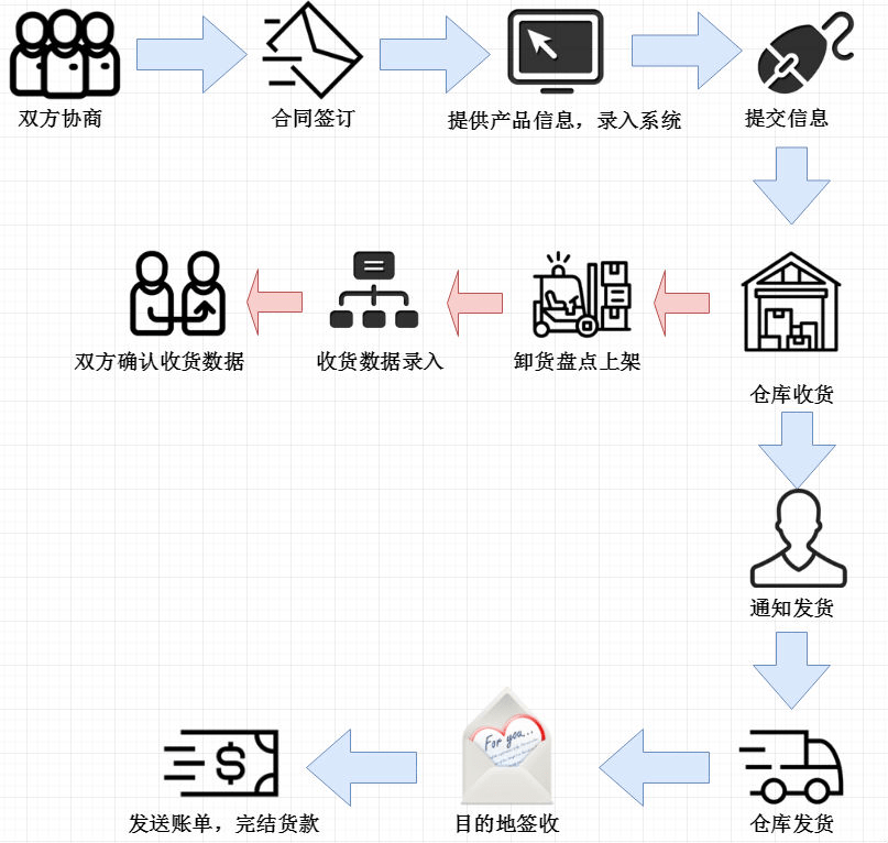 一件代發(fā)