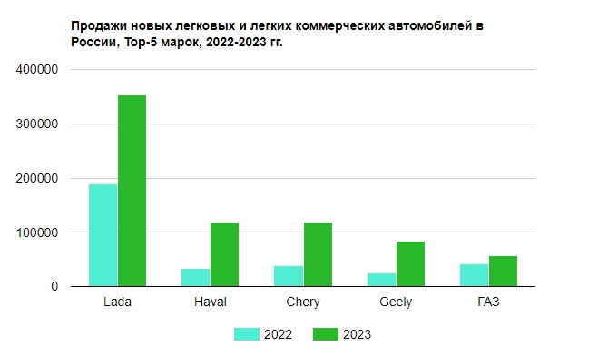 俄罗斯市场汽车销量排行榜前五名，中国品牌占其三（图源：seanews）