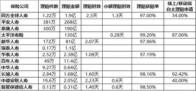 闻癌色变！2018各家保险公司的理赔数据出来了