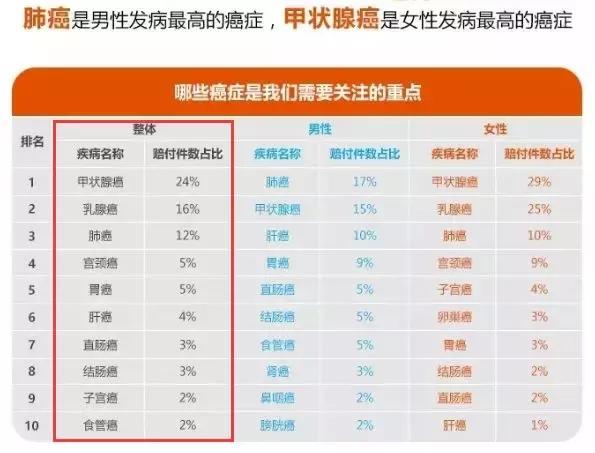 闻癌色变！2018各家保险公司的理赔数据出来了