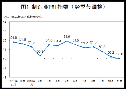 11月份三大指数均环比回落  PMI指数50%大企业最好