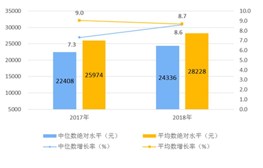 2018年居民可支配收入28228万亿  医疗消费增长最快