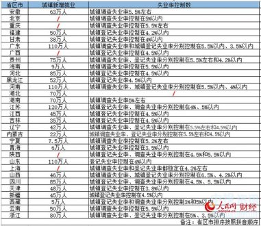 人民网：2019年稳就业 各地政府将出台哪些利好政策