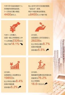 人民网：今年前两月个税专项附加扣除政策惠及4400多万人