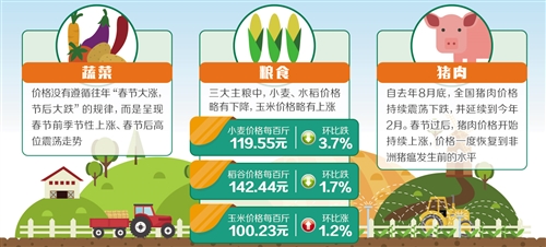 经济日报：一季度农产品市场运行总体稳定 价格呈季节性上涨走势