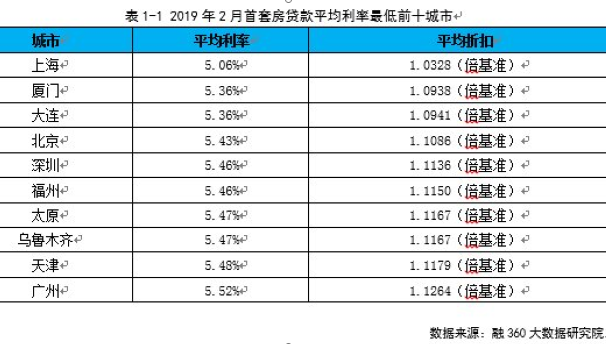 房贷利率20190315.png