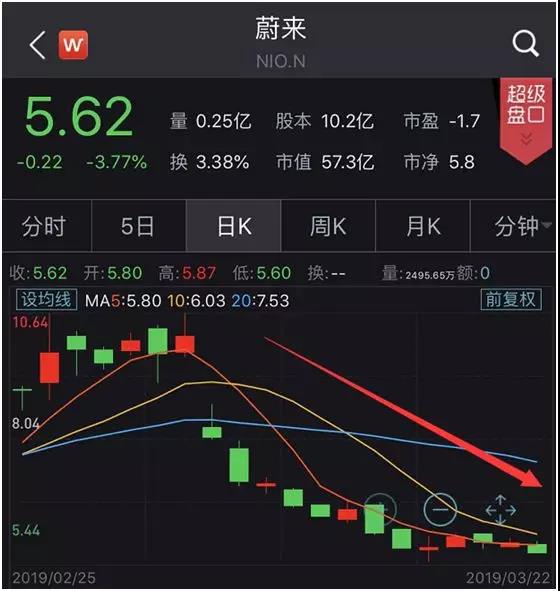 股价近腰斩市值跌超百亿又要裁员3%！蔚来汽车还有未来么