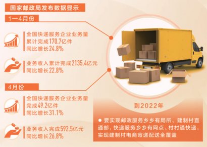 快递下乡跑出加速度：前4月农村快递业务量增速超过30%