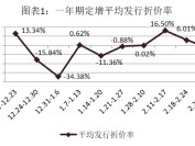 富国大通：3月第一期定增市场研究报告 募资总额为324.42亿元