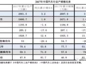 长安汽车产品销量、收益双降 净利下滑三成