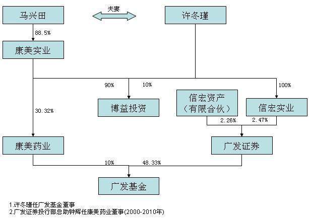 康美药业这笔14亿的转让交易，为何被独董投反对票？
