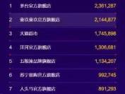 双11的意外收获，1919快喝APP单日销售4700万