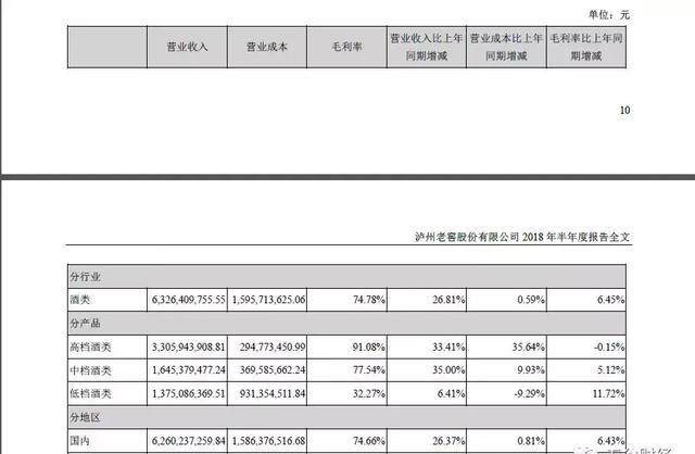 汾酒全年出口仅为4500万，不如泸州老窖半年水平