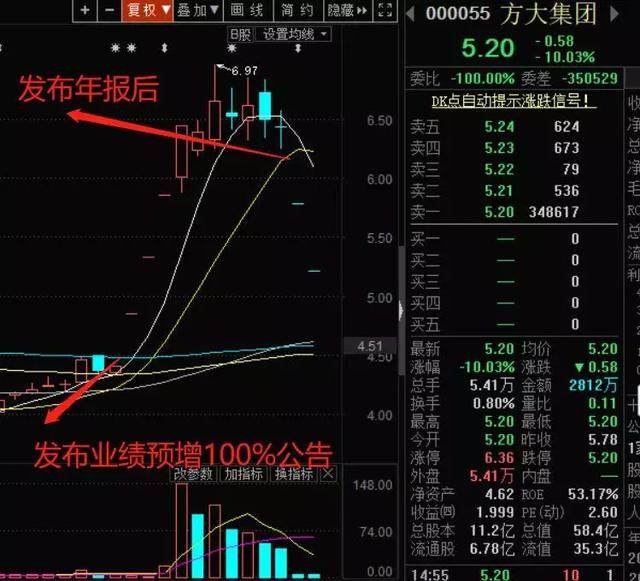 业绩预告玩文字游戏误导投资者 方大集团董秘欠投资者一个解释！