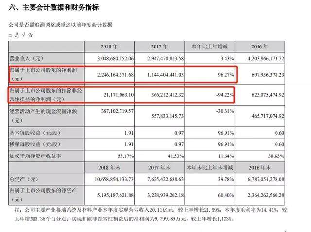 业绩预告玩文字游戏误导投资者 方大集团董秘欠投资者一个解释！