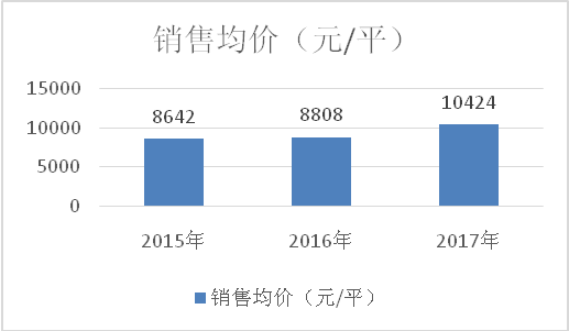 雅居乐2015-2017年确认销售均价（元/平）