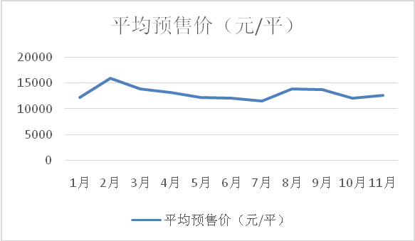 雅居乐2018年各月平均预售价（元/平）