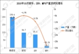 2018年10月乘用车市场分析：轿车、SUV、MPV产销量同比下滑（附图表）