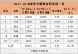 解禁六省实销量揭秘 这些地区放开皮卡进城了吗？