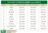 车主评车：2018年10月这十款轿车为什么卖的最好？｜聚评