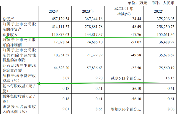 上海合晶上市后第二份年报出炉：营收利润再次“双降”