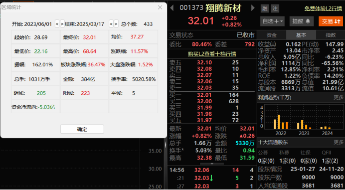 压力！翔腾新材6名股东拟减持4%股份 市值约8796万元