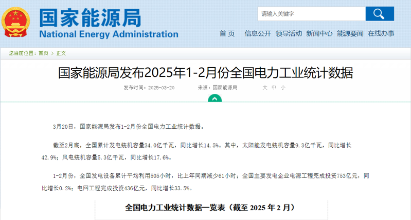 2025年前两个月全国发电装机34亿千万  太阳能发电增长42.9%