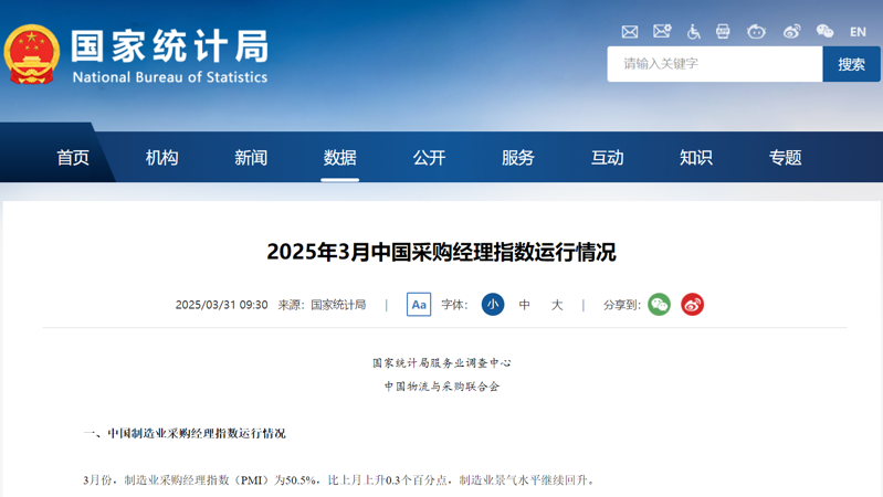 2025年3月中国PMI指数50.5%  环比上升0.3个百分点