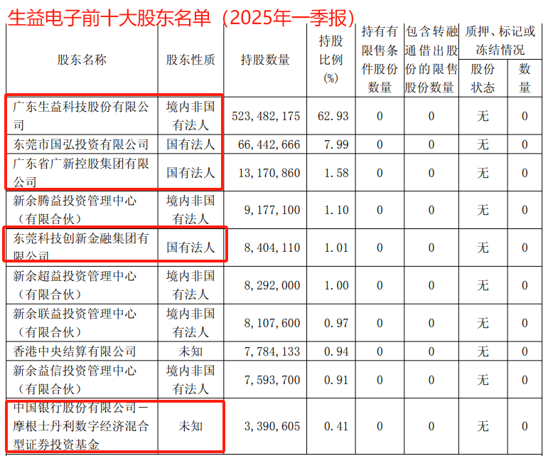 这家上市公司一季报业绩暴增7倍 无实控人前十股东有多家地方国资身影