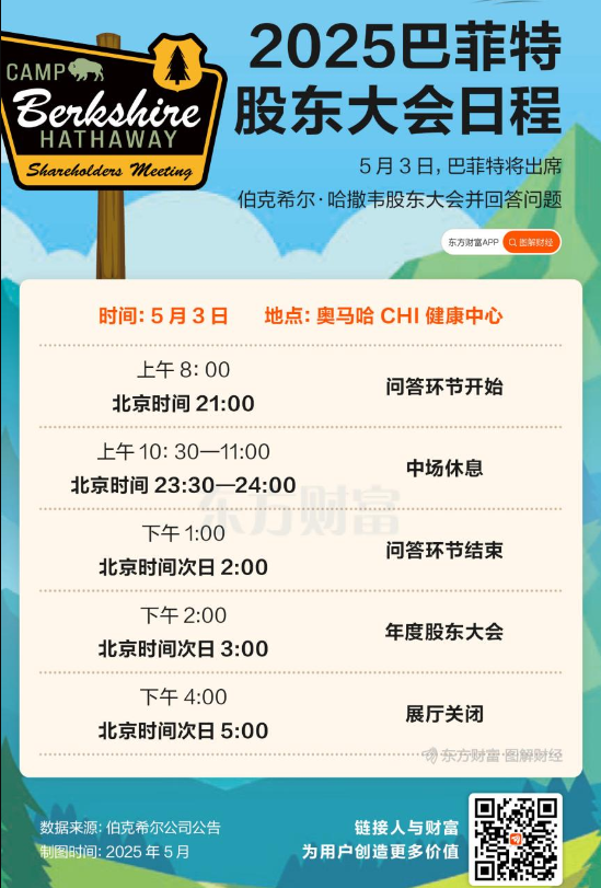 5月3日巴菲特股东大会召开 五大话题或成焦点