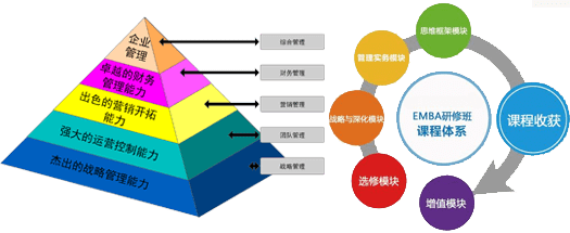 总经理应该学什么课程？